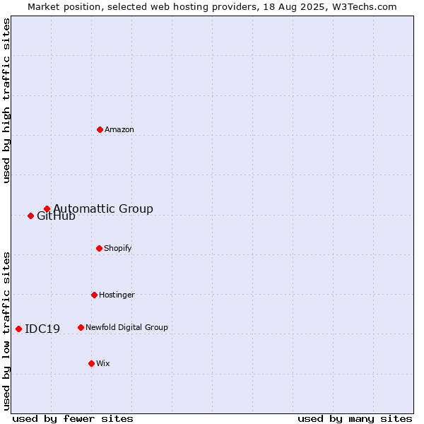 Market position of Automattic Group vs. GitHub vs. IDC19