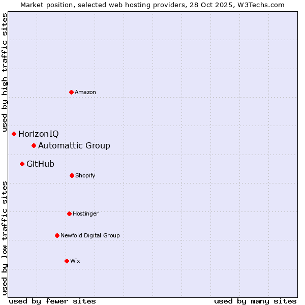 Market position of Automattic Group vs. GitHub vs. HorizonIQ