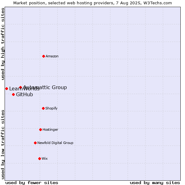 Market position of Automattic Group vs. GitHub vs. LearnWorlds
