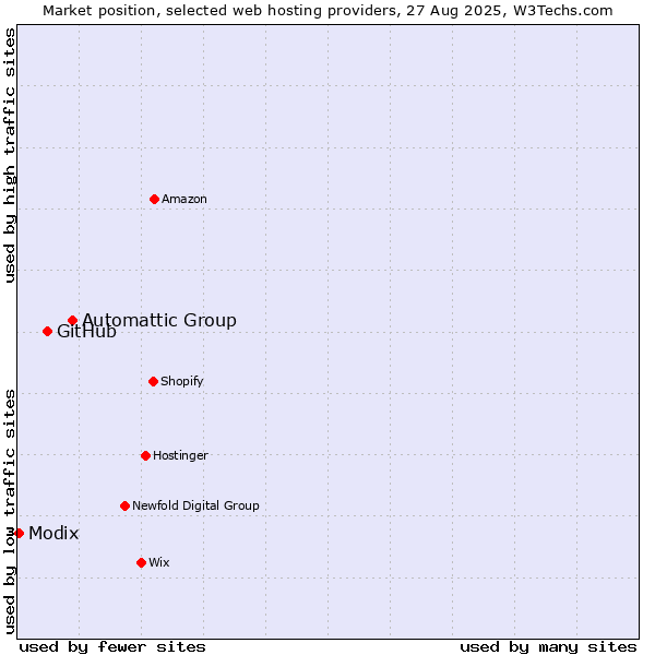 Market position of Automattic Group vs. GitHub vs. Modix
