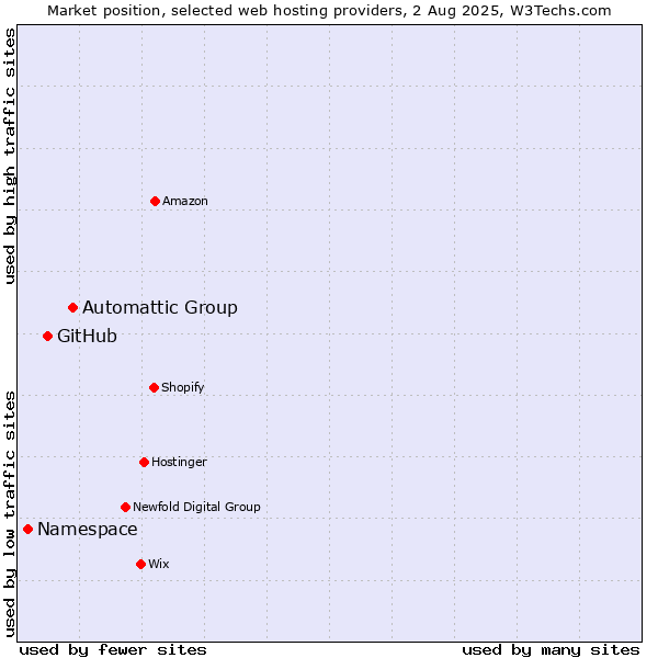 Market position of Automattic Group vs. GitHub vs. Namespace