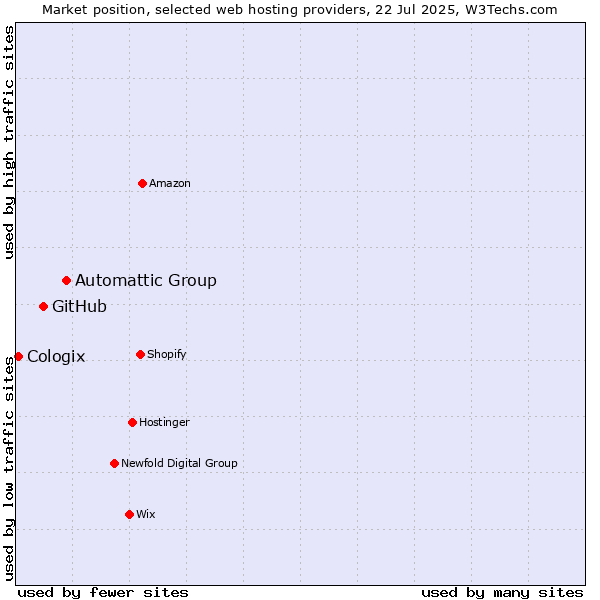 Market position of Automattic Group vs. GitHub vs. Cologix