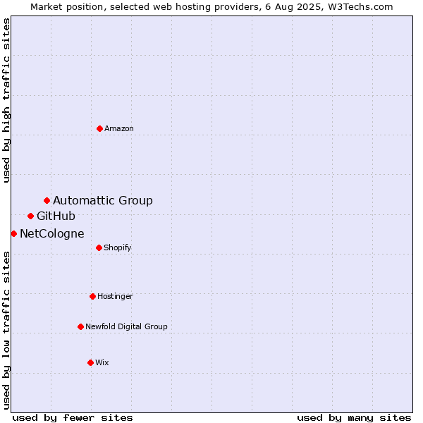 Market position of Automattic Group vs. GitHub vs. NetCologne