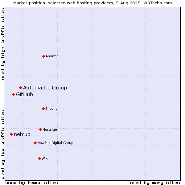Market position of Automattic Group vs. GitHub vs. netcup