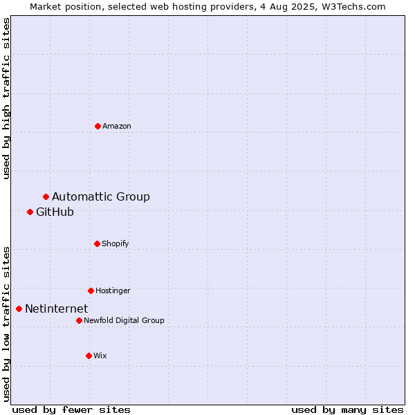 Market position of Automattic Group vs. GitHub vs. Netinternet