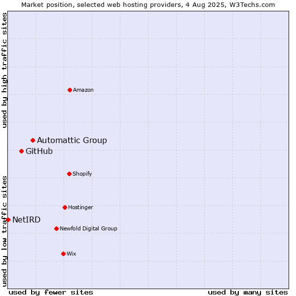Market position of Automattic Group vs. GitHub vs. NetIRD