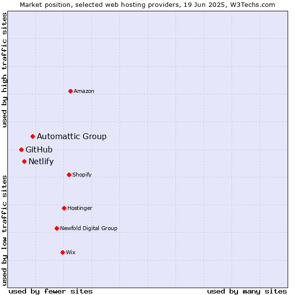 Market position of Automattic Group vs. Netlify vs. GitHub