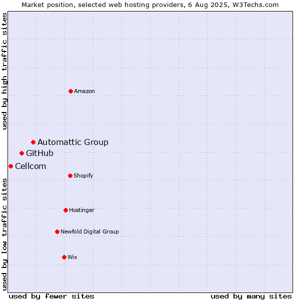 Market position of Automattic Group vs. GitHub vs. Cellcom