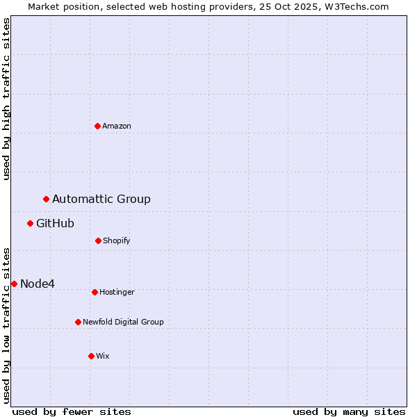 Market position of Automattic Group vs. GitHub vs. Node4