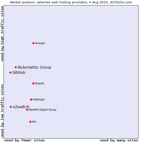 Market position of Automattic Group vs. o2switch vs. GitHub