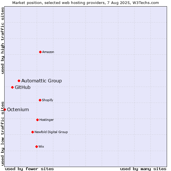 Market position of Automattic Group vs. GitHub vs. Octenium
