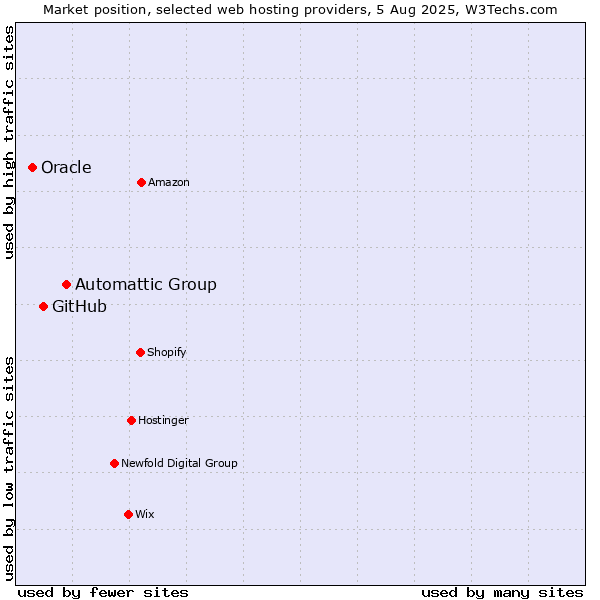 Market position of Automattic Group vs. GitHub vs. Oracle
