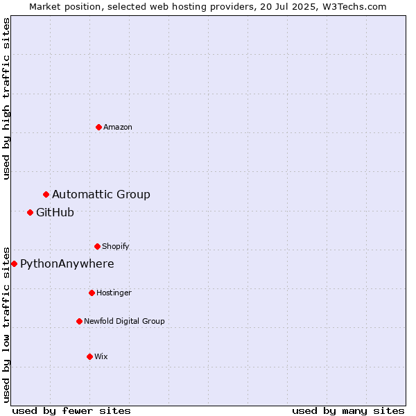 Market position of Automattic Group vs. GitHub vs. PythonAnywhere