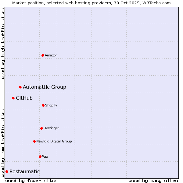 Market position of Automattic Group vs. GitHub vs. Restaumatic
