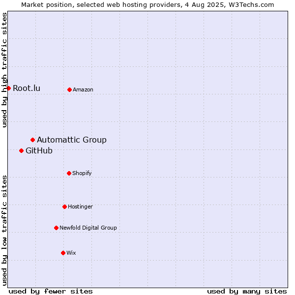 Market position of Automattic Group vs. GitHub vs. Root.lu