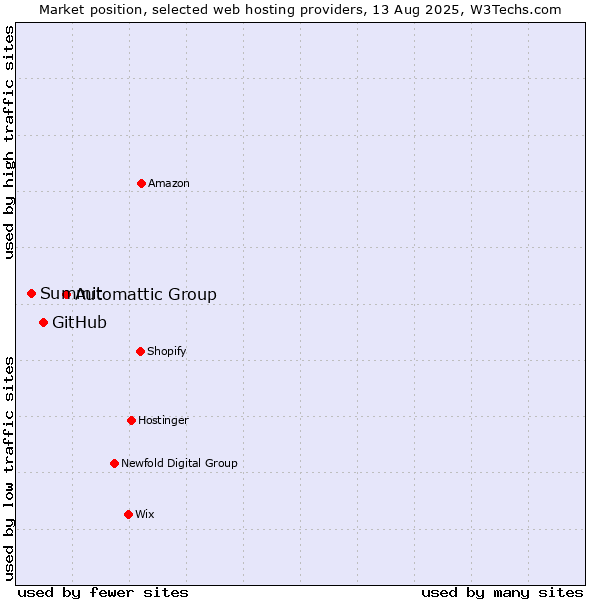 Market position of Automattic Group vs. GitHub vs. Summit