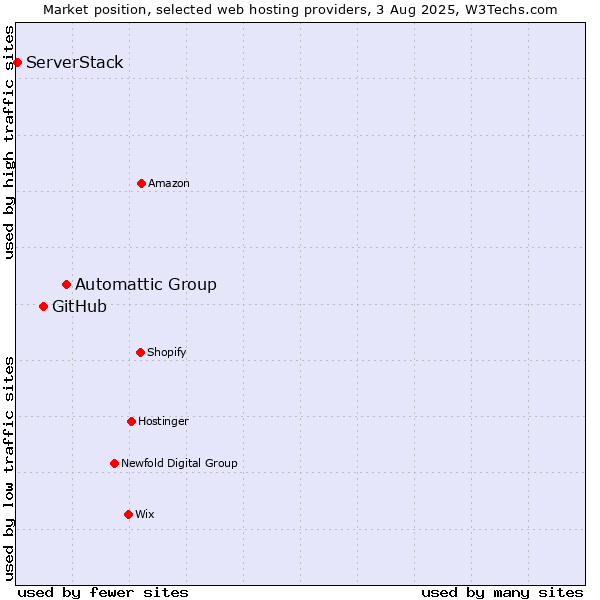 Market position of Automattic Group vs. GitHub vs. ServerStack