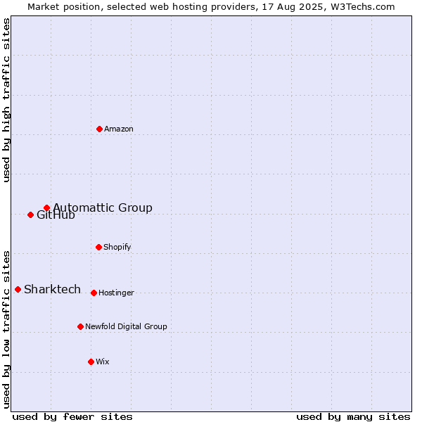 Market position of Automattic Group vs. GitHub vs. Sharktech