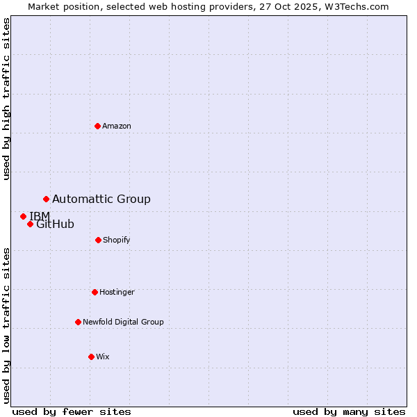 Market position of Automattic Group vs. GitHub vs. IBM
