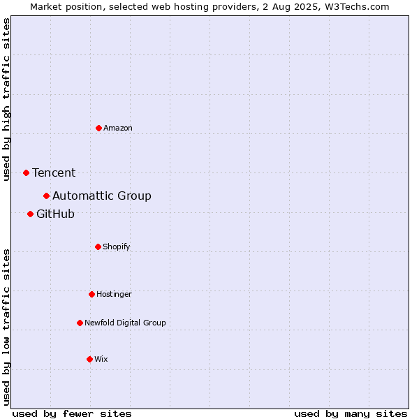 Market position of Automattic Group vs. GitHub vs. Tencent