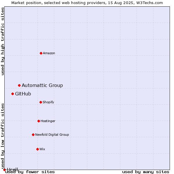Market position of Automattic Group vs. GitHub vs. Ucell