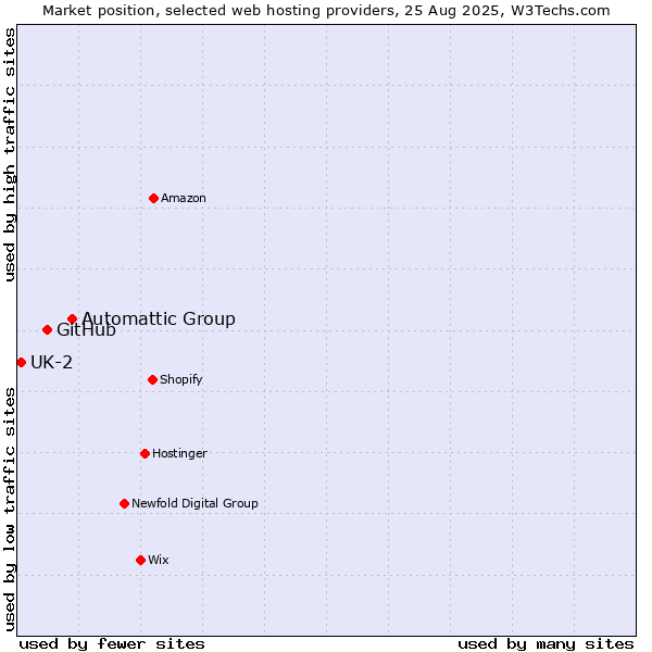 Market position of Automattic Group vs. GitHub vs. UK-2