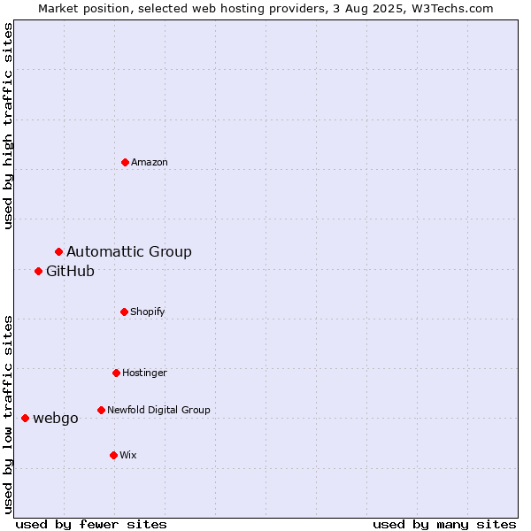 Market position of Automattic Group vs. GitHub vs. webgo