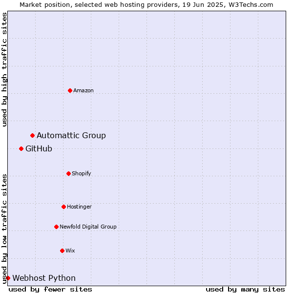 Market position of Automattic Group vs. GitHub vs. Webhost Python