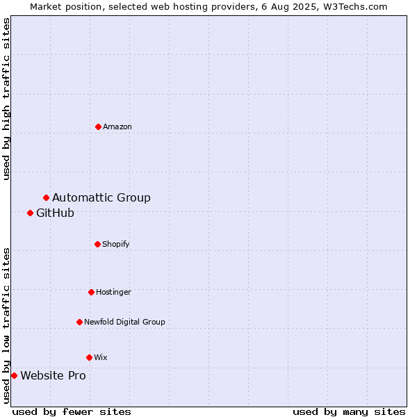 Market position of Automattic Group vs. GitHub vs. Website Pro