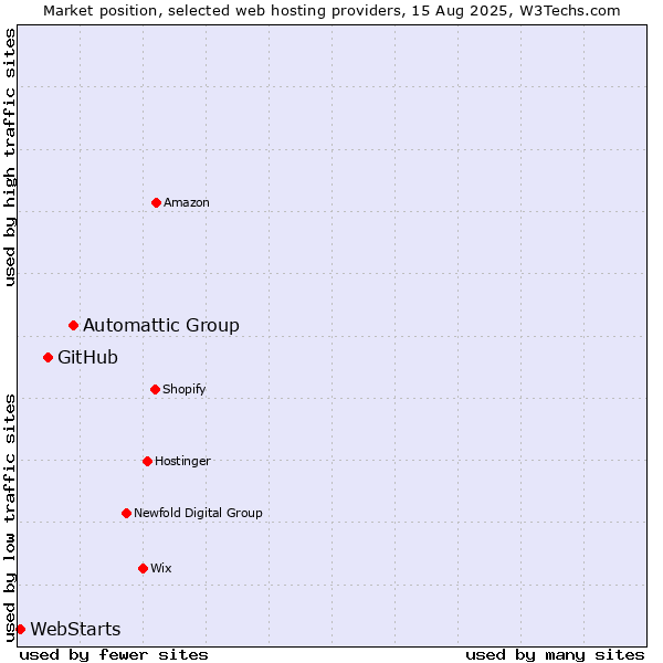 Market position of Automattic Group vs. GitHub vs. WebStarts