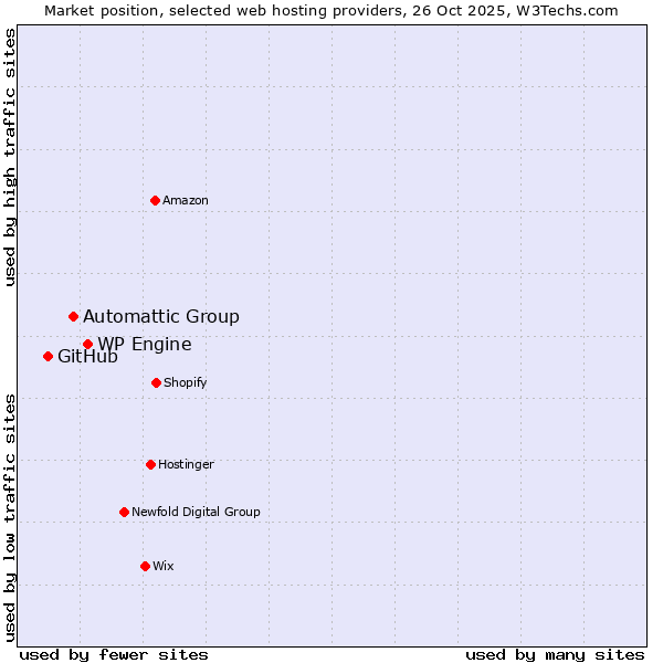 Market position of WP Engine vs. Automattic Group vs. GitHub