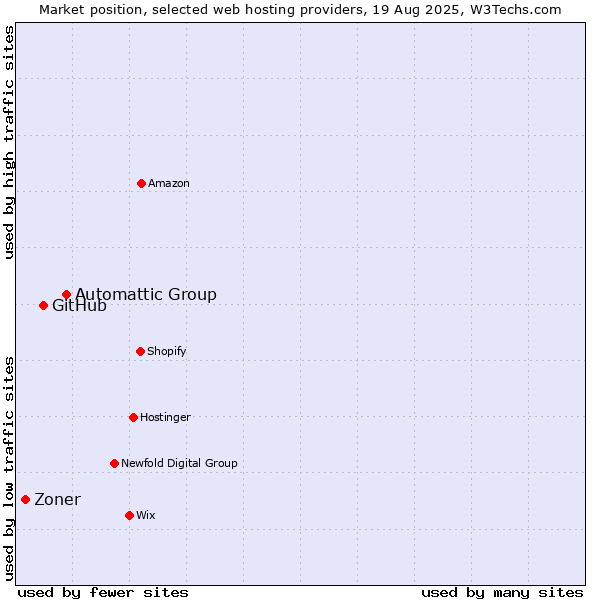 Market position of Automattic Group vs. GitHub vs. Zoner