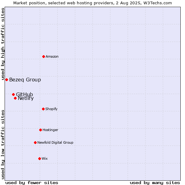 Market position of Netlify vs. GitHub vs. Bezeq Group