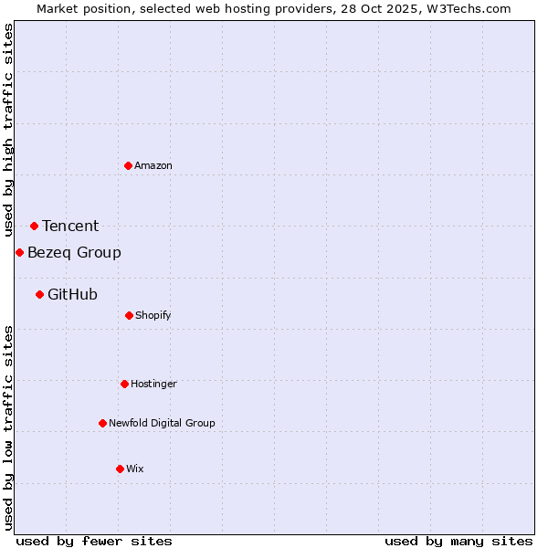 Market position of GitHub vs. Tencent vs. Bezeq Group