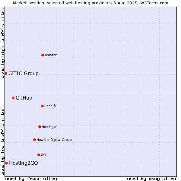 Market position of GitHub vs. Hosting2GO vs. CITIC Group