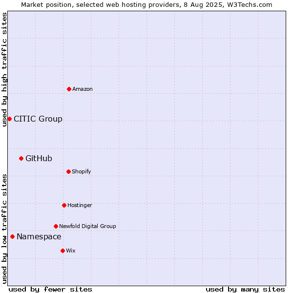 Market position of GitHub vs. Namespace vs. CITIC Group