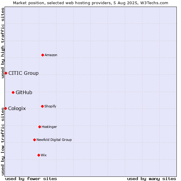 Market position of GitHub vs. CITIC Group vs. Cologix