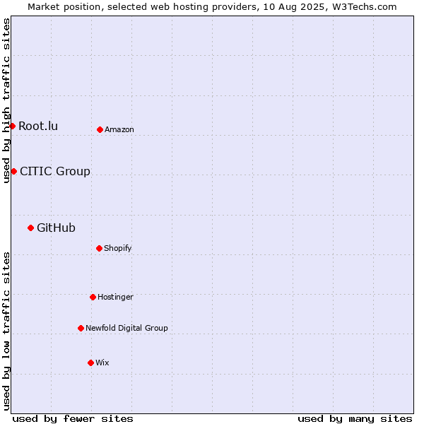 Market position of GitHub vs. CITIC Group vs. Root.lu