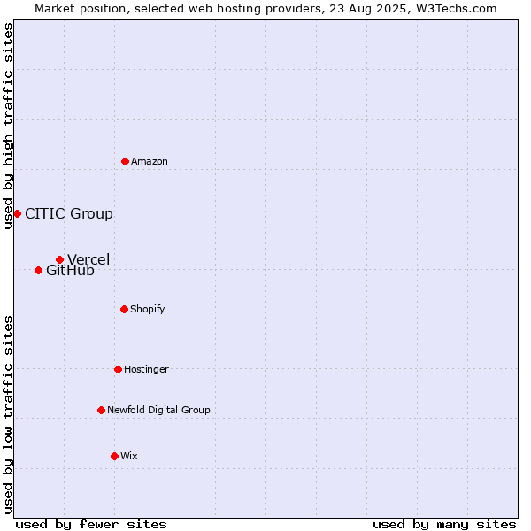 Market position of Vercel vs. GitHub vs. CITIC Group