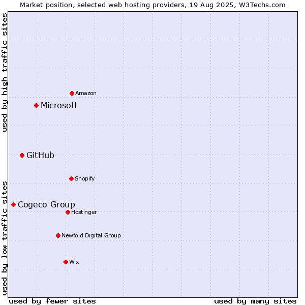 Market position of Microsoft vs. GitHub vs. Cogeco Group