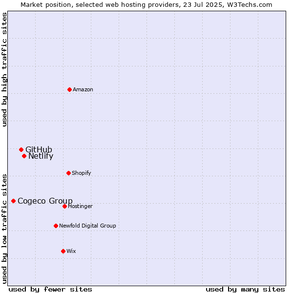 Market position of Netlify vs. GitHub vs. Cogeco Group