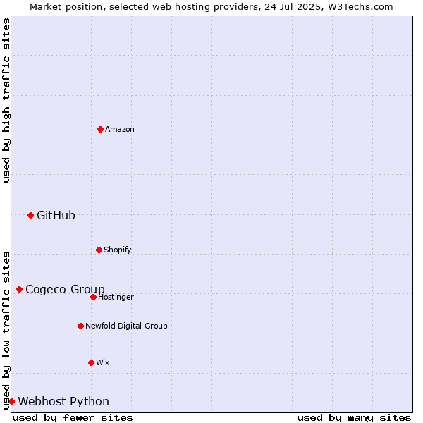 Market position of GitHub vs. Cogeco Group vs. Webhost Python