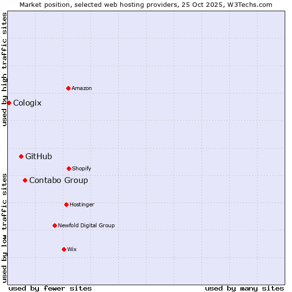 Market position of Contabo Group vs. GitHub vs. Cologix