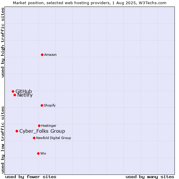 Market position of Cyber_Folks Group vs. Netlify vs. GitHub