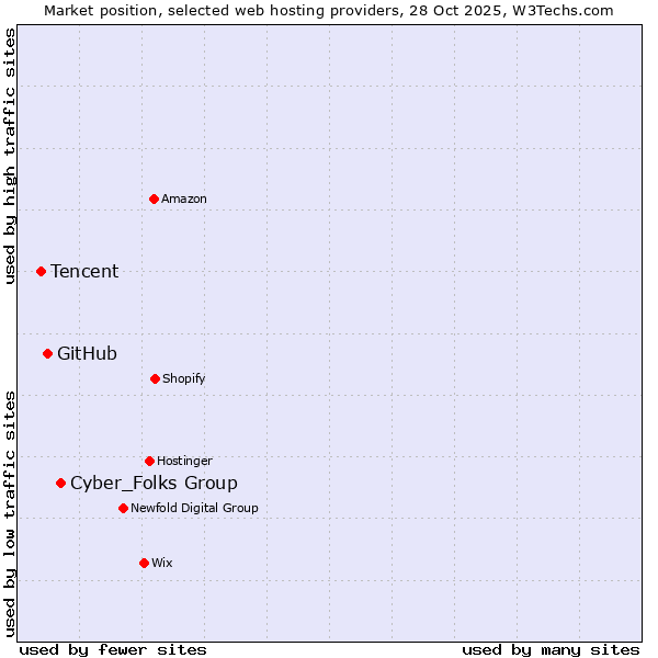 Market position of Cyber_Folks Group vs. GitHub vs. Tencent
