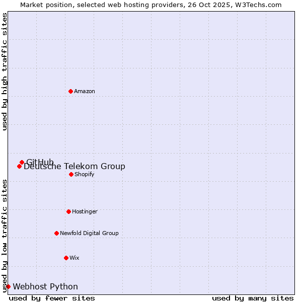 Market position of GitHub vs. Deutsche Telekom Group vs. Webhost Python