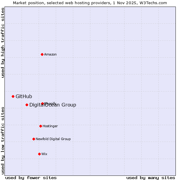 Market position of DigitalOcean Group vs. GitHub
