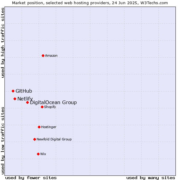 Market position of DigitalOcean Group vs. Netlify vs. GitHub