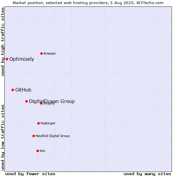 Market position of DigitalOcean Group vs. GitHub vs. Optimizely