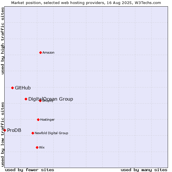 Market position of DigitalOcean Group vs. GitHub vs. ProDB